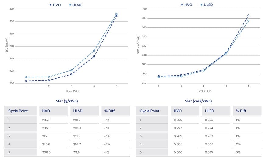 HVO FUEL PROVEN TO BE EFFECTIVE FOR DIESEL GENERATOR SETS